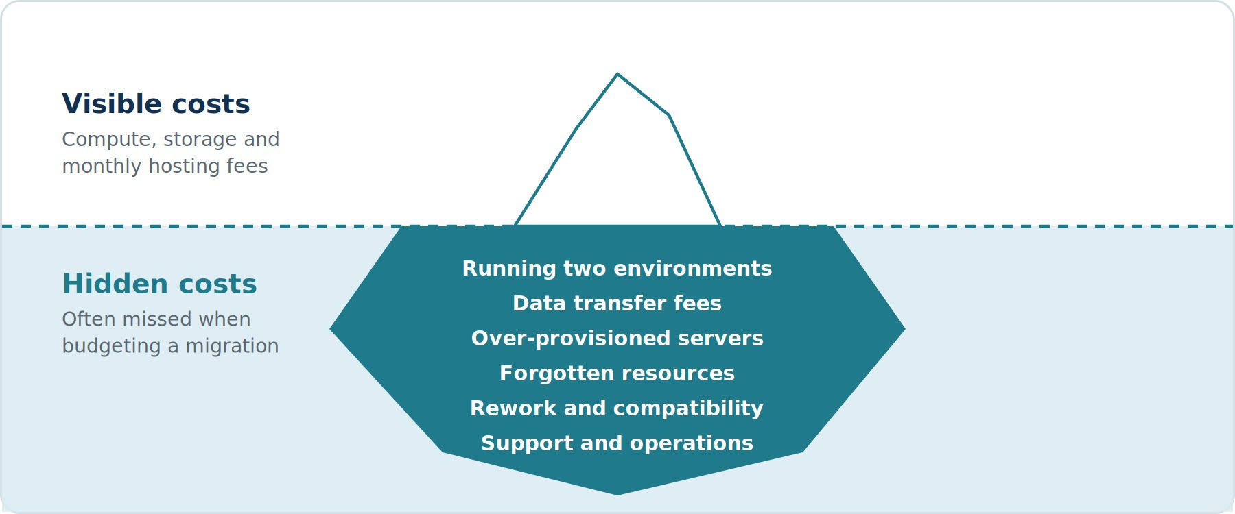 Cloud Migration Costs: What SMEs Should Budget For (and Hidden Expenses to Avoid)