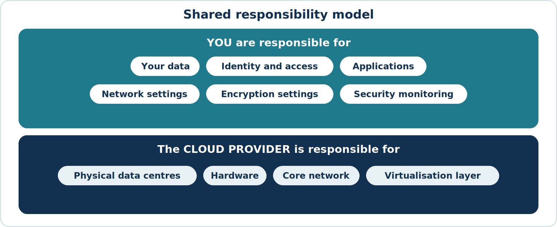 Cloud Migration Security Risks and How to Mitigate Them