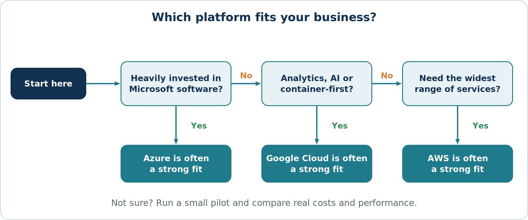 AWS vs Azure vs Google Cloud: Choosing the Right Platform for Your Migration
