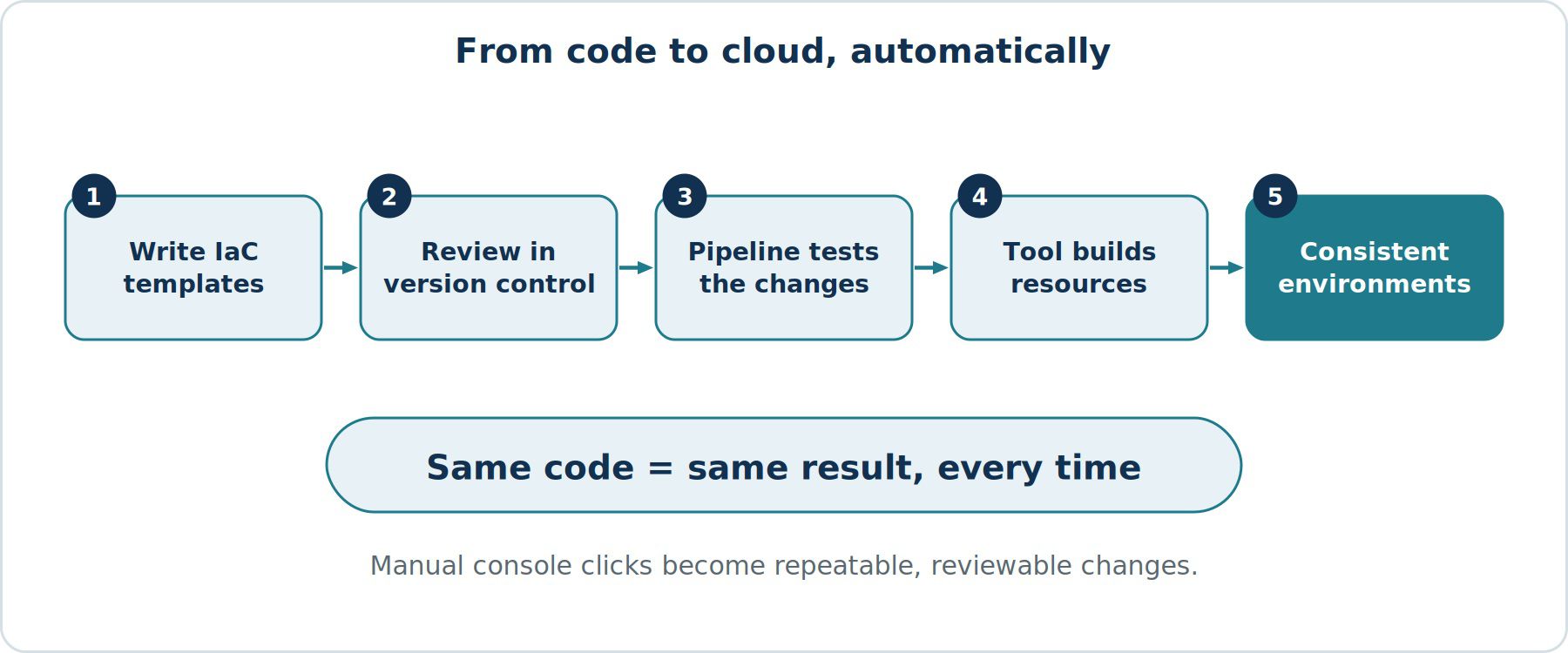 Cloud Infrastructure Automation: How Infrastructure as Code Saves Time and Reduces Errors