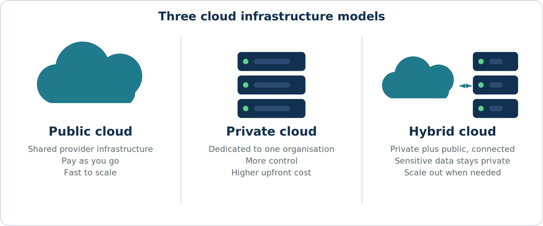 Public vs Private vs Hybrid Cloud: Which Infrastructure Model Is Right for Your Business?