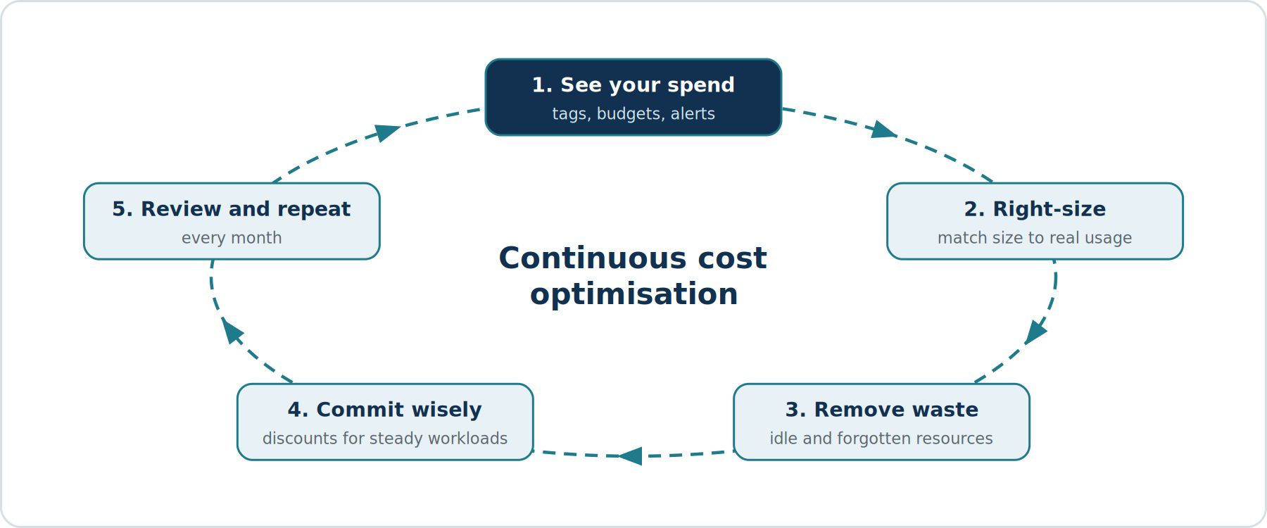 How to Reduce Cloud Infrastructure Costs: Practical Tips for Businesses