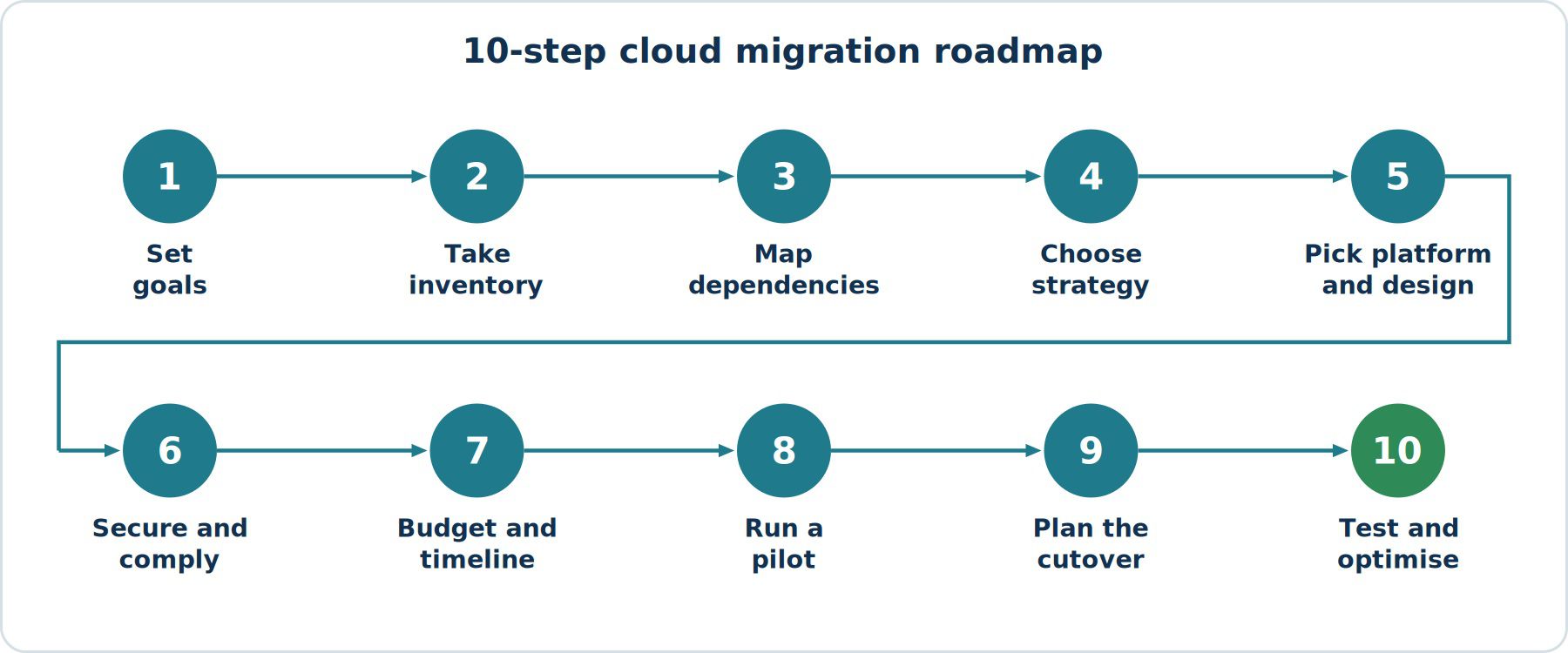 Cloud Migration Checklist: 10 Steps to Move Your Business to the Cloud Without Downtime