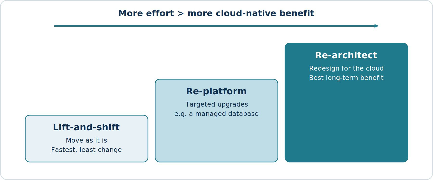 Lift-and-Shift vs Re-Platform vs Re-Architect: Which Cloud Migration Strategy Fits Your Business?